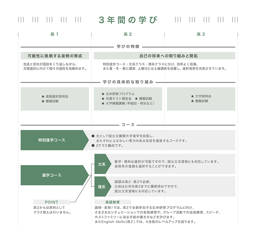 3年間の学び